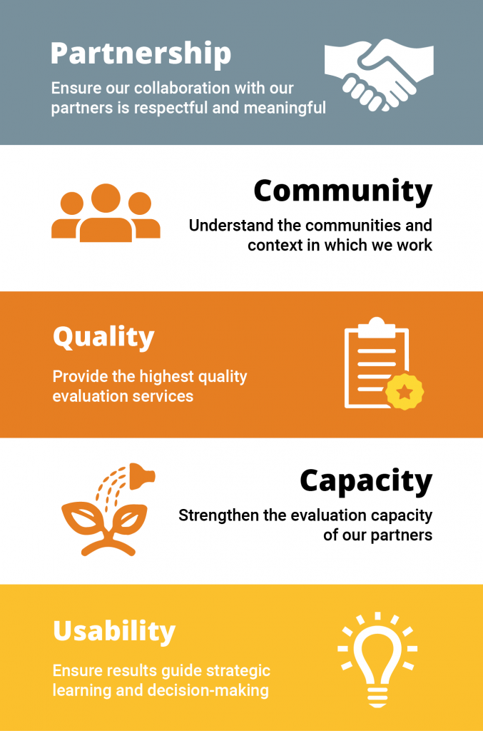 Our guiding principles are: partnership, community, quality, capacity and usability